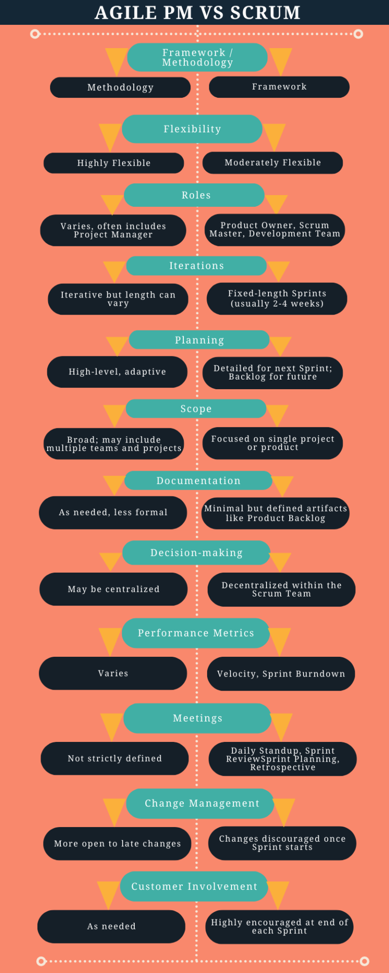 Portrait infographic Agile PM vs Scrum (1)